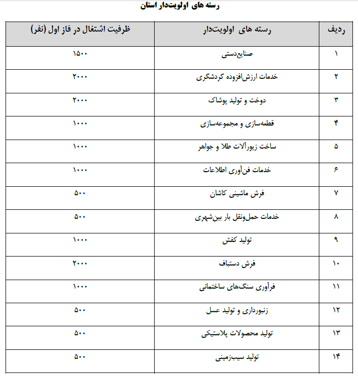 جدول فرصت&zwnj;های شغلی ۳۱ استان کشور/ مشاغل منتخب استان&zwnj;ها کدامند؟