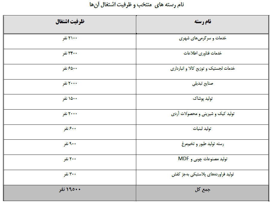 جدول فرصت&zwnj;های شغلی ۳۱ استان کشور/ مشاغل منتخب استان&zwnj;ها کدامند؟
