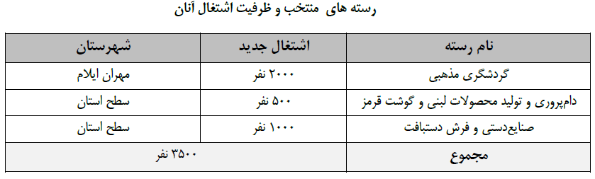 جدول فرصت&zwnj;های شغلی ۳۱ استان کشور/ مشاغل منتخب استان&zwnj;ها کدامند؟