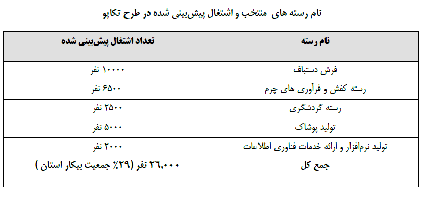 جدول فرصت&zwnj;های شغلی ۳۱ استان کشور/ مشاغل منتخب استان&zwnj;ها کدامند؟