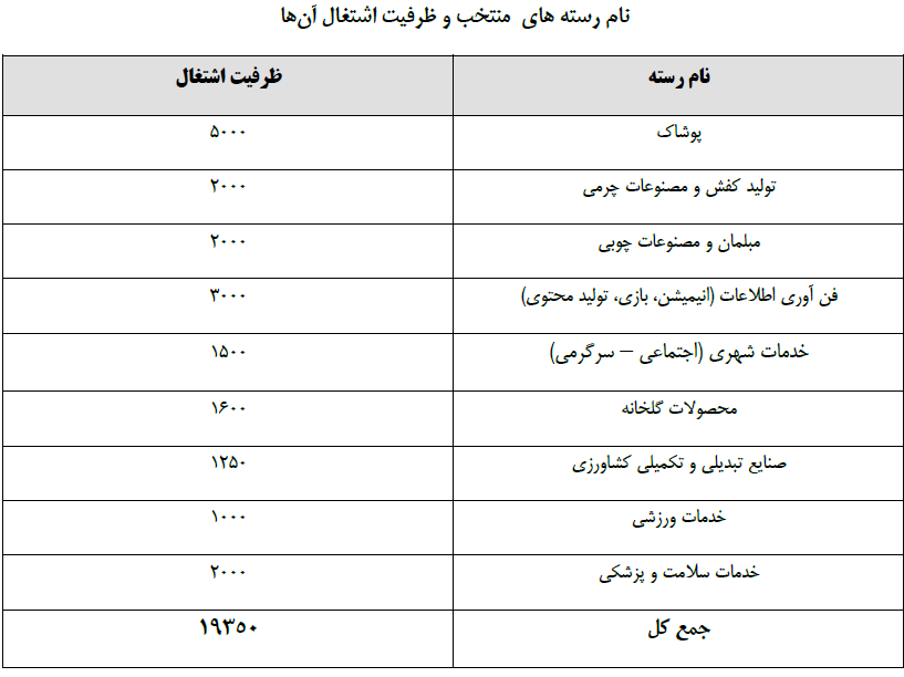 جدول فرصت&zwnj;های شغلی ۳۱ استان کشور/ مشاغل منتخب استان&zwnj;ها کدامند؟
