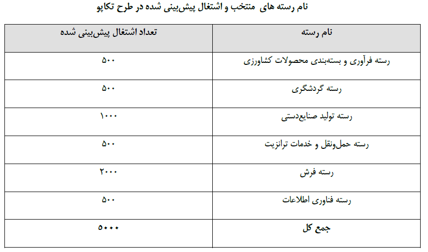 جدول فرصت&zwnj;های شغلی ۳۱ استان کشور/ مشاغل منتخب استان&zwnj;ها کدامند؟