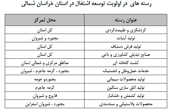 جدول فرصت&zwnj;های شغلی ۳۱ استان کشور/ مشاغل منتخب استان&zwnj;ها کدامند؟