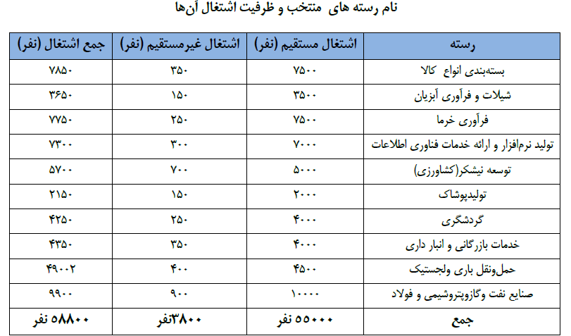 جدول فرصت&zwnj;های شغلی ۳۱ استان کشور/ مشاغل منتخب استان&zwnj;ها کدامند؟