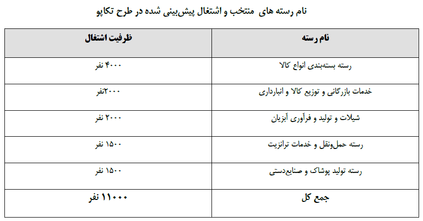 جدول فرصت&zwnj;های شغلی ۳۱ استان کشور/ مشاغل منتخب استان&zwnj;ها کدامند؟