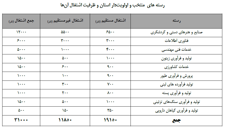 جدول فرصت&zwnj;های شغلی ۳۱ استان کشور/ مشاغل منتخب استان&zwnj;ها کدامند؟