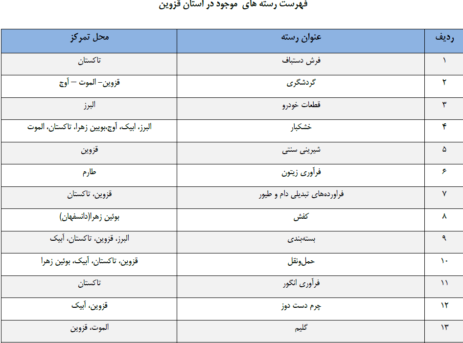 مشاغل منتخب استان&zwnj;های کشور کدامند؟+ جزئیات