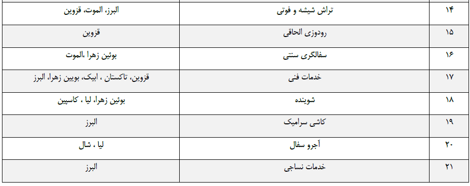 جدول فرصت&zwnj;های شغلی ۳۱ استان کشور/ مشاغل منتخب استان&zwnj;ها کدامند؟