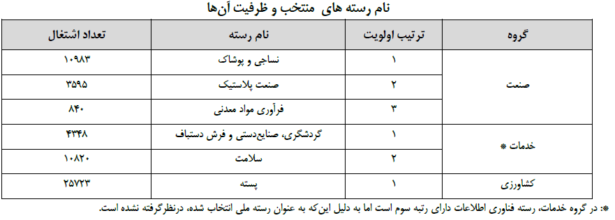 جدول فرصت&zwnj;های شغلی ۳۱ استان کشور/ مشاغل منتخب استان&zwnj;ها کدامند؟
