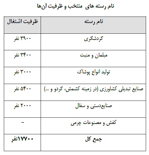 جدول فرصت&zwnj;های شغلی ۳۱ استان کشور/ مشاغل منتخب استان&zwnj;ها کدامند؟