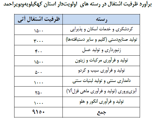 جدول فرصت&zwnj;های شغلی ۳۱ استان کشور/ مشاغل منتخب استان&zwnj;ها کدامند؟