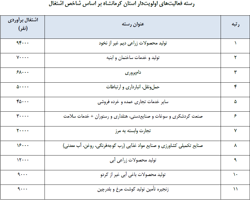 جدول فرصت&zwnj;های شغلی ۳۱ استان کشور/ مشاغل منتخب استان&zwnj;ها کدامند؟