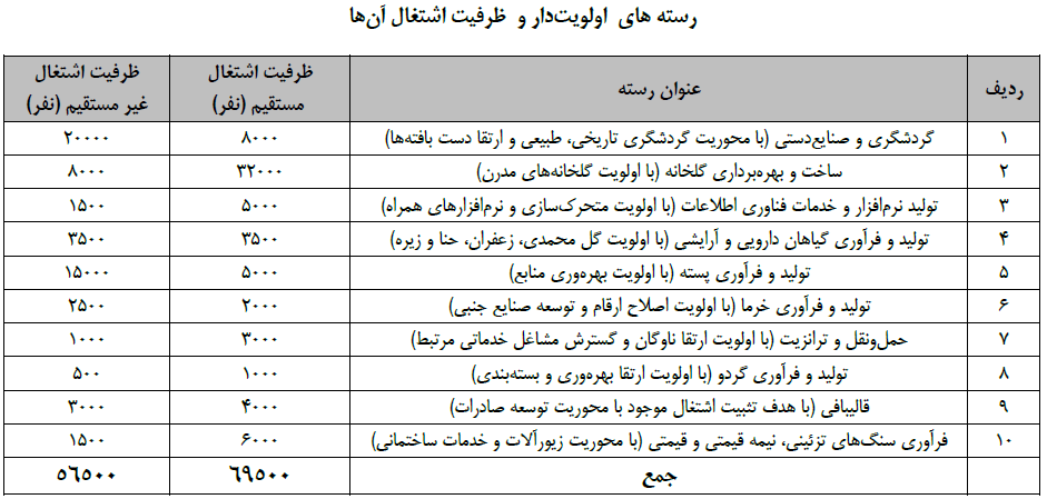 جدول فرصت&zwnj;های شغلی ۳۱ استان کشور/ مشاغل منتخب استان&zwnj;ها کدامند؟