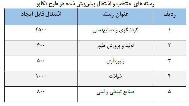 جدول فرصت&zwnj;های شغلی ۳۱ استان کشور/ مشاغل منتخب استان&zwnj;ها کدامند؟