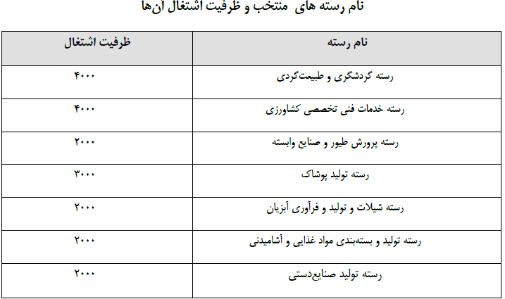 جدول فرصت&zwnj;های شغلی ۳۱ استان کشور/ مشاغل منتخب استان&zwnj;ها کدامند؟
