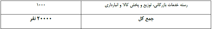 جدول فرصت&zwnj;های شغلی ۳۱ استان کشور/ مشاغل منتخب استان&zwnj;ها کدامند؟