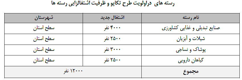 جدول فرصت&zwnj;های شغلی ۳۱ استان کشور/ مشاغل منتخب استان&zwnj;ها کدامند؟