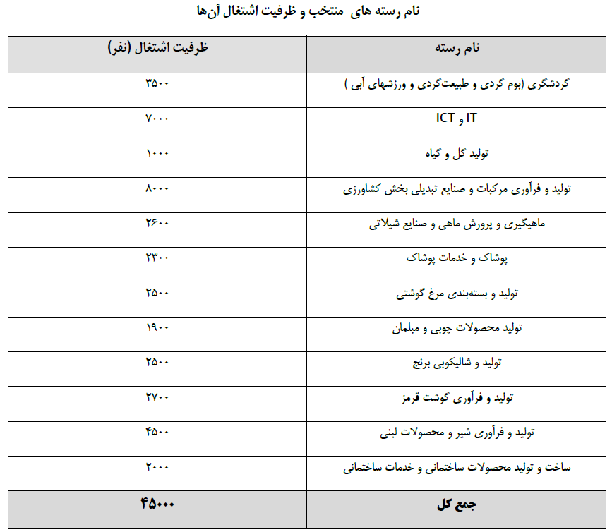 جدول فرصت&zwnj;های شغلی ۳۱ استان کشور/ مشاغل منتخب استان&zwnj;ها کدامند؟