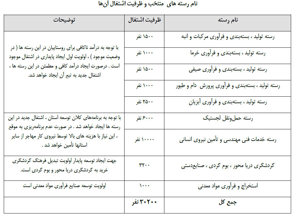 جدول فرصت&zwnj;های شغلی ۳۱ استان کشور/ مشاغل منتخب استان&zwnj;ها کدامند؟