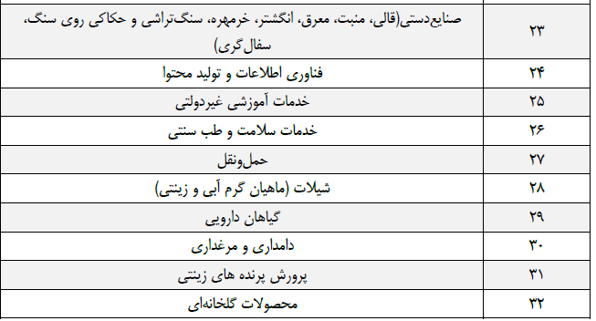 جدول فرصت&zwnj;های شغلی ۳۱ استان کشور/ مشاغل منتخب استان&zwnj;ها کدامند؟