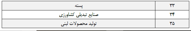 جدول فرصت&zwnj;های شغلی ۳۱ استان کشور/ مشاغل منتخب استان&zwnj;ها کدامند؟