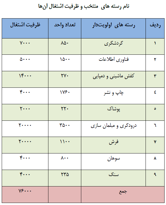 جدول فرصت&zwnj;های شغلی ۳۱ استان کشور/ مشاغل منتخب استان&zwnj;ها کدامند؟