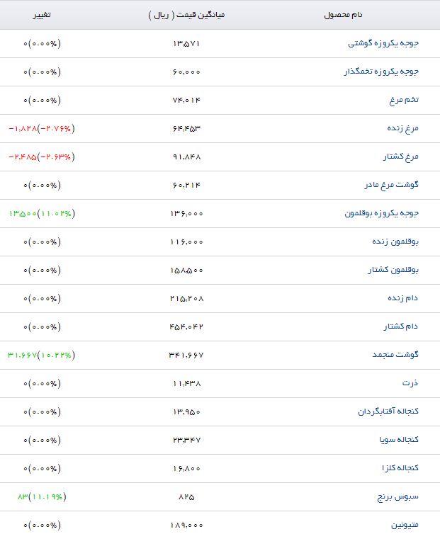 گوشت مرغ مادر با چه قیمتی در بازار عرضه میشود؟
