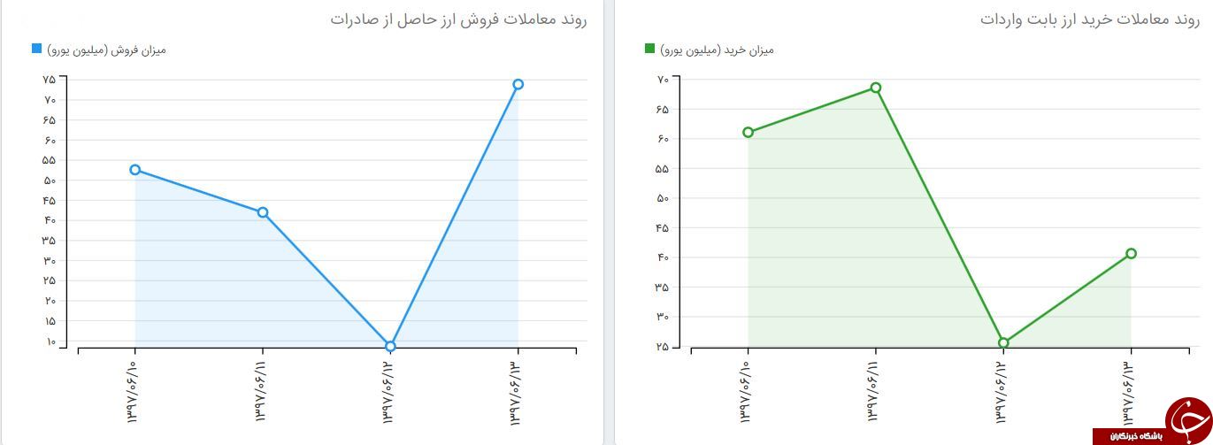تحولات هفته گذشته سامانه نیما/یورو در پایان هفته ۸.۷۰۰ معامله شد