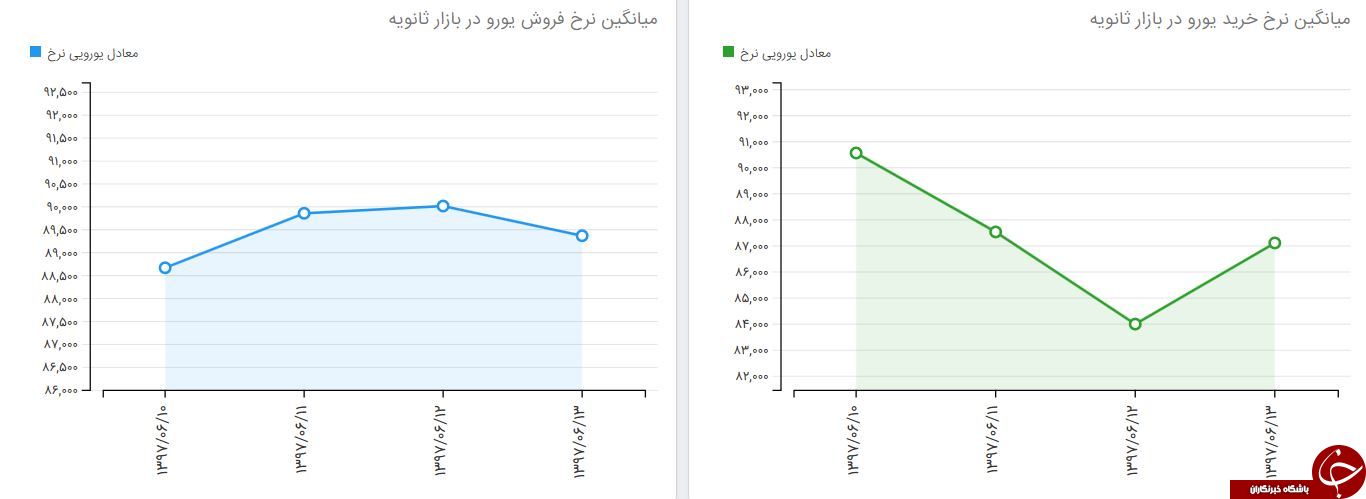 تحولات هفته گذشته سامانه نیما/یورو در پایان هفته ۸.۷۰۰ معامله شد