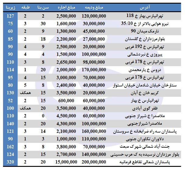 بهای اجاره آپارتمان در برخی مناطق تهران (۱۵/شهریور/۹۷)