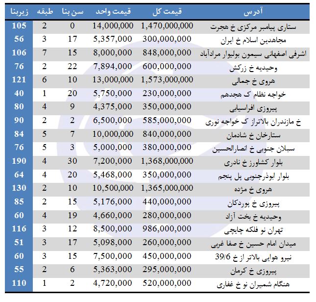 خرید آپارتمان در برخی مناطق تهران چقدر تمام می&zwnj;شود؟