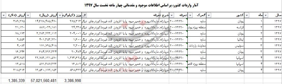 آمار عجیب و غریب میلیاردی واردات مربا و مارمالاد به کشور+ جدول