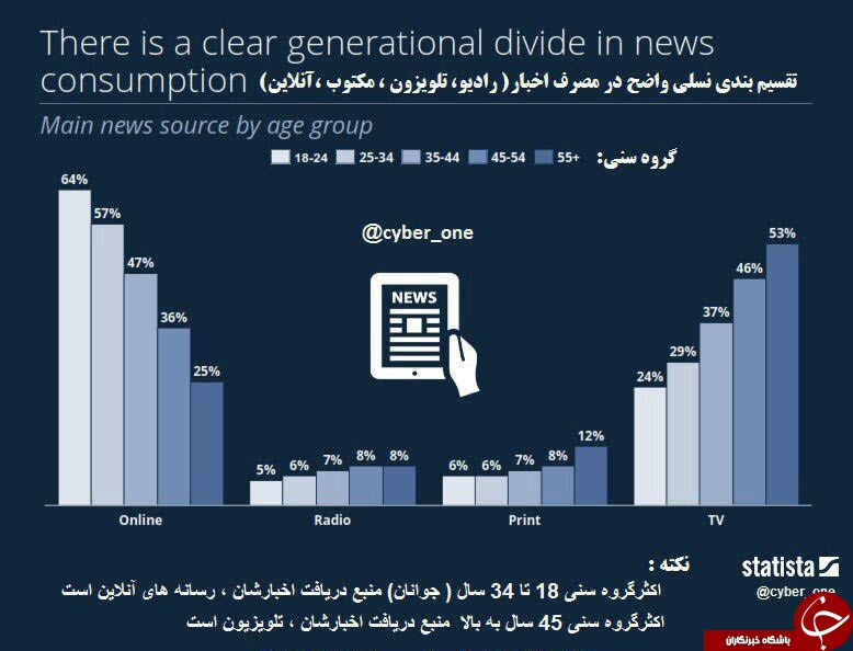 مقایسه گروه های سنی مختلف در دریافت خبر از رسانه&zwnj;های متفاوت+اینفوگرافیک