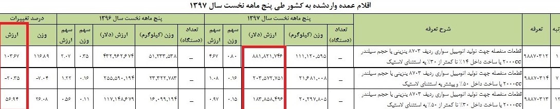 واردات قطعات خودرو 100 درصد افزایش یافت
