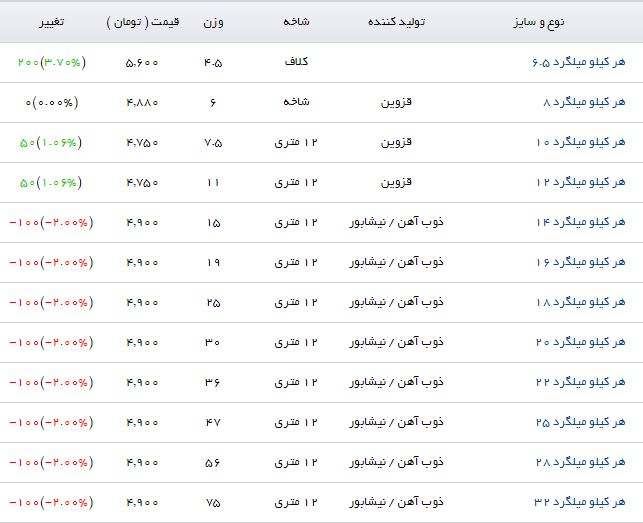 نوسان قیمت در بازار میلگرد + جدول