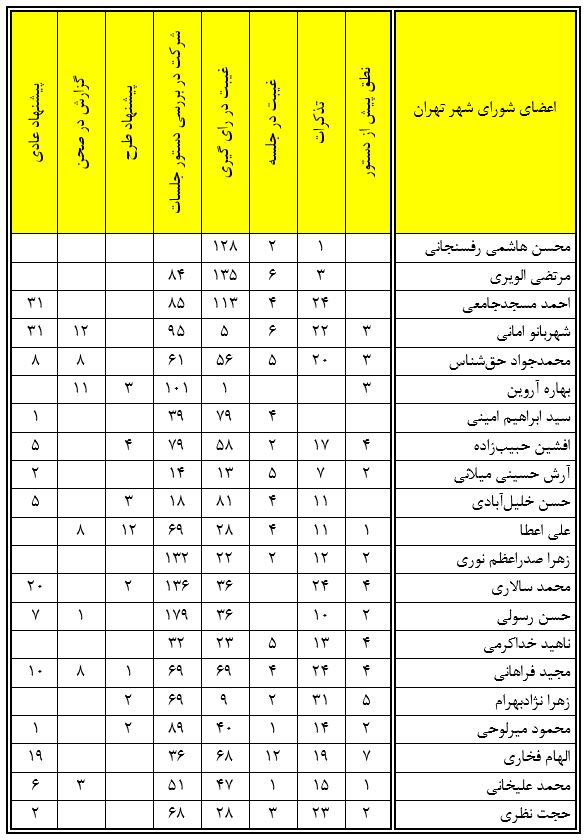 آمار فعالیتها و کم کاریهای اعضای شورای پنجم در یک ساله اول آمار فعالیتها و کم کاریهای اعضای شورای پنجم در یک ساله اول