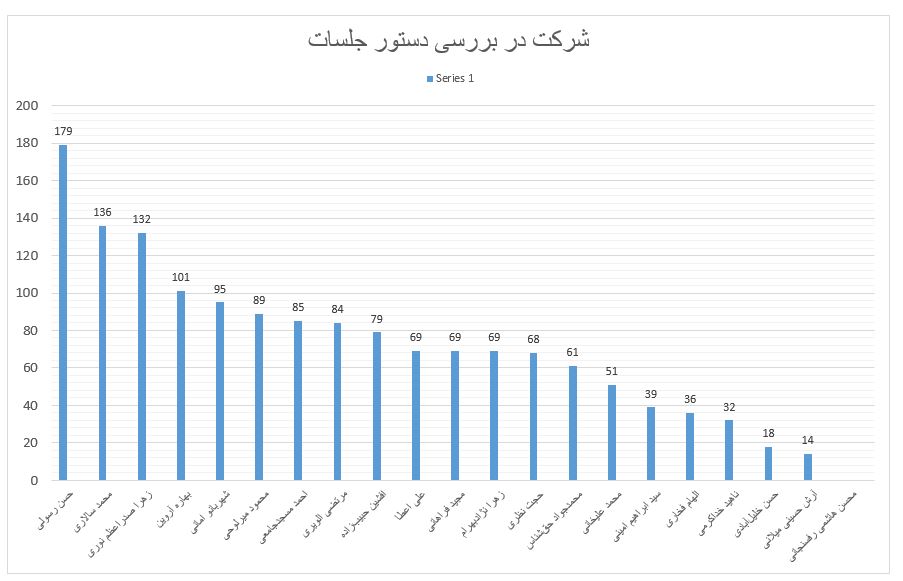 آمار فعالیتها و کم کاریهای اعضای شورای پنجم در یک ساله اول آمار فعالیتها و کم کاریهای اعضای شورای پنجم در یک ساله اول