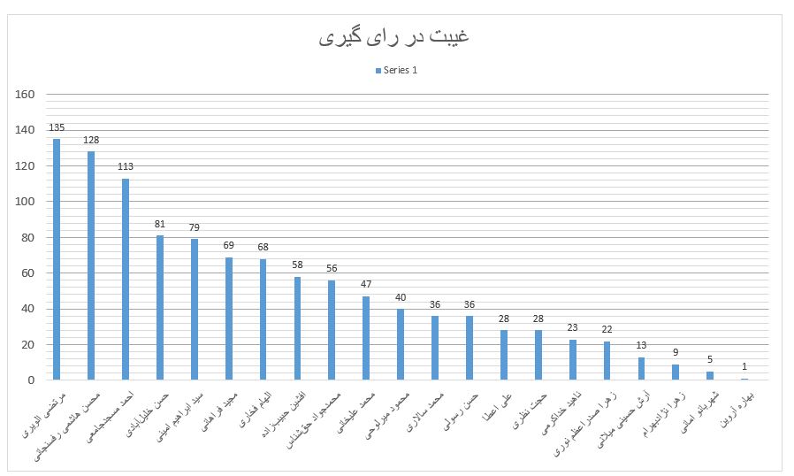 آمار فعالیتها و کم کاریهای اعضای شورای پنجم در یک ساله اول آمار فعالیتها و کم کاریهای اعضای شورای پنجم در یک ساله اول