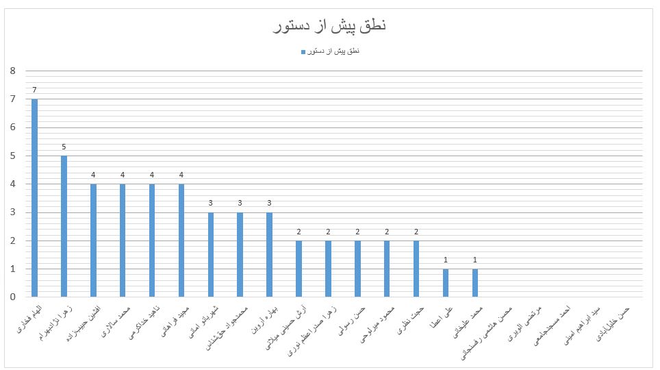 آمار فعالیتها و کم کاریهای اعضای شورای پنجم در یک ساله اول آمار فعالیتها و کم کاریهای اعضای شورای پنجم در یک ساله اول