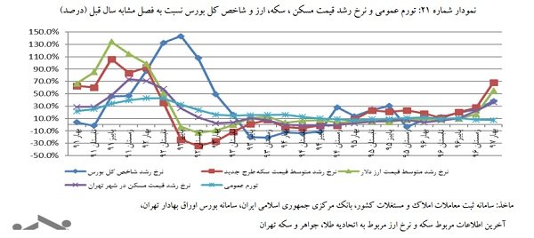وضعیت بازار مسکن در بهار 97 چگونه بود؟+ آمار