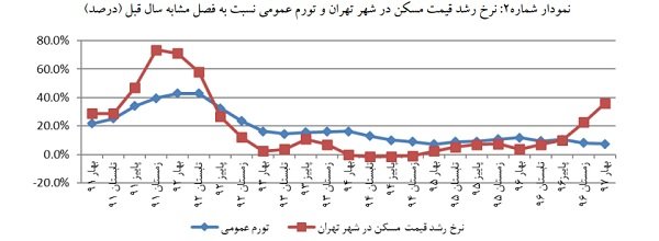وضعیت بازار مسکن در بهار 97 چگونه بود؟+ آمار