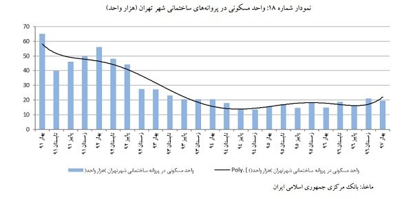 وضعیت بازار مسکن در بهار 97 چگونه بود؟+ آمار