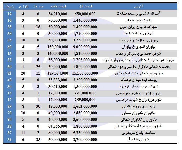 مظنه فروش مغازه در برخی مناطق تهران چقدر است؟