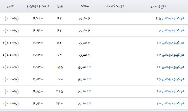 هر کیلو ناودانی ۲۰ با چه قیمتی در بازار به فروش می&zwnj;رسد؟