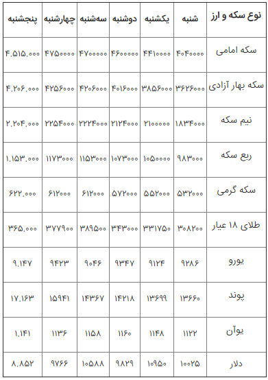 ریزش دسته جمعی قیمت انواع سکه در بازار آزاد