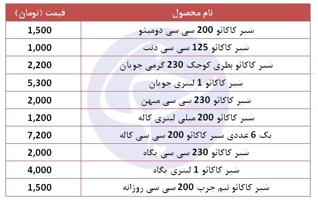 قیمت شیرکاکائو در فروشگاه&zwnj;های زنجیره&zwnj;ای