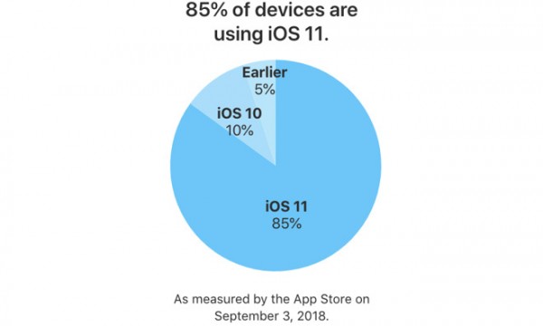 میزان 85 درصد از محصولات اپل به iOS 11 مجهز هستند +تصویر