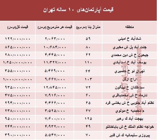 قیمت آپارتمان با عمربنای ۱۰ ساله در پایتخت چند؟ + جدول