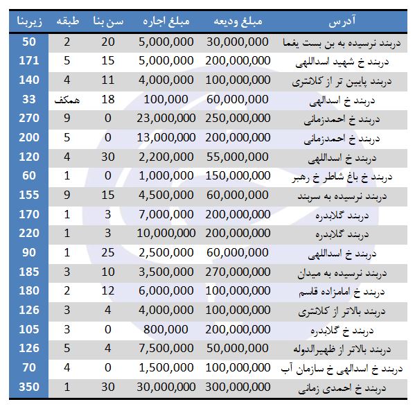 اجاره آپارتمان در منطقه دربند چقدر تمام می&zwnj;شود؟