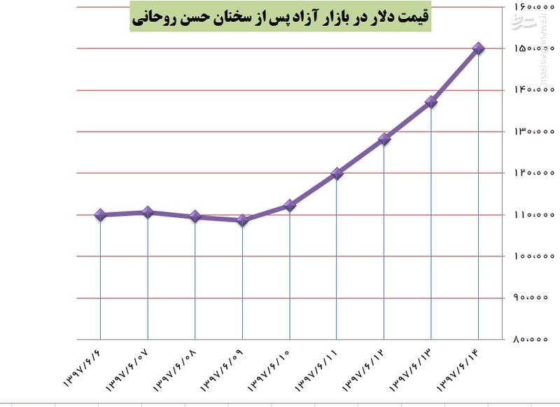 چرا اظهارات مقامات دولتی در کاهش التهاب بازار معکوس عمل میکند؟ چرا اظهارات مقامات دولتی در کاهش التهاب بازار معکوس عمل میکند؟